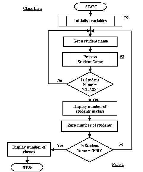 Flow Exercise Chart