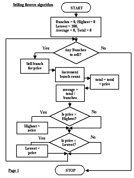 Flow Chart Diagram Rules