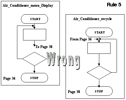 Flow Chart Diagram Rules