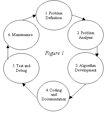 3GL- SDLC