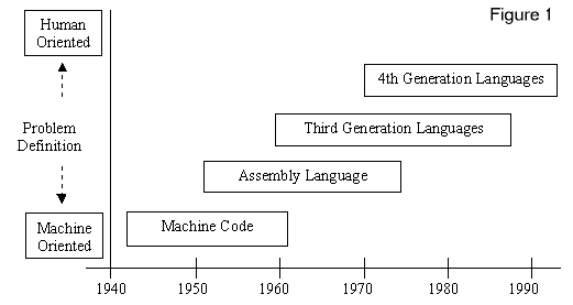 Er deprimeret eksistens Løfte 3GL Program Design - Introduction